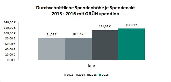 Durchschnittliche Spendenhöhe je Spendenakt 2013 - 2016