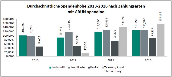 Durchschnittliche Spendenhöhe je Zahlart 2013 - 2016